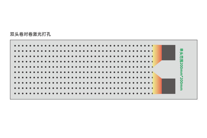 大幅面薄膜激光打孔為什么要配備多個(gè)激光頭？